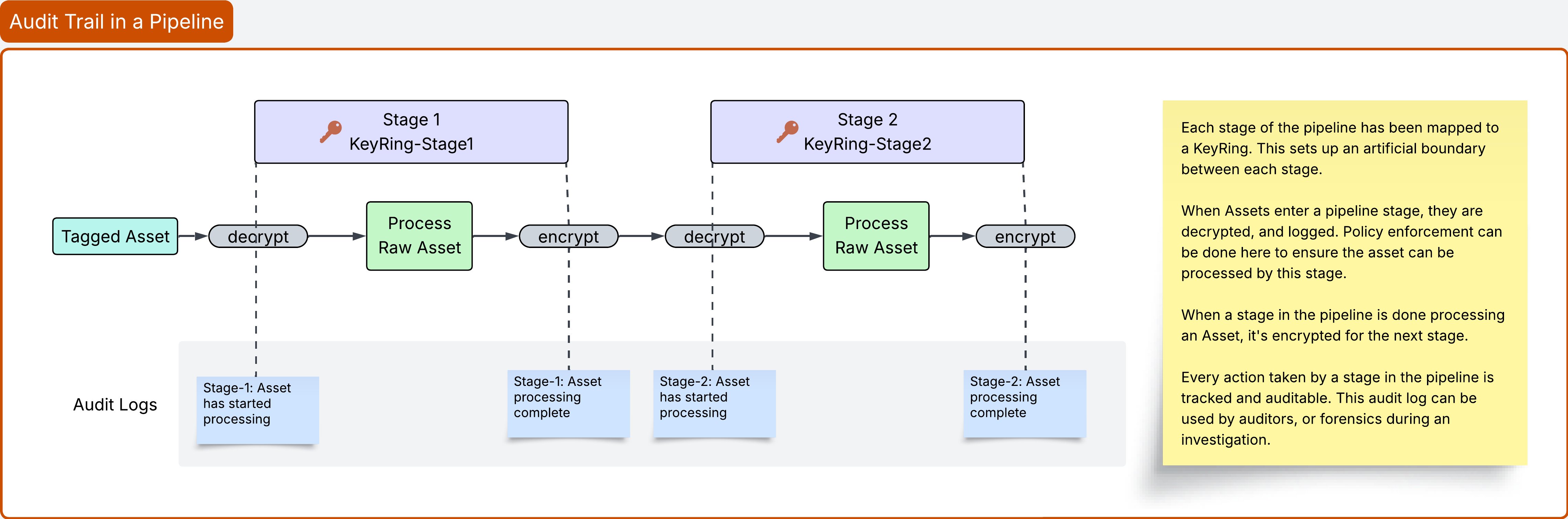 Audit Trail in a Pipeline